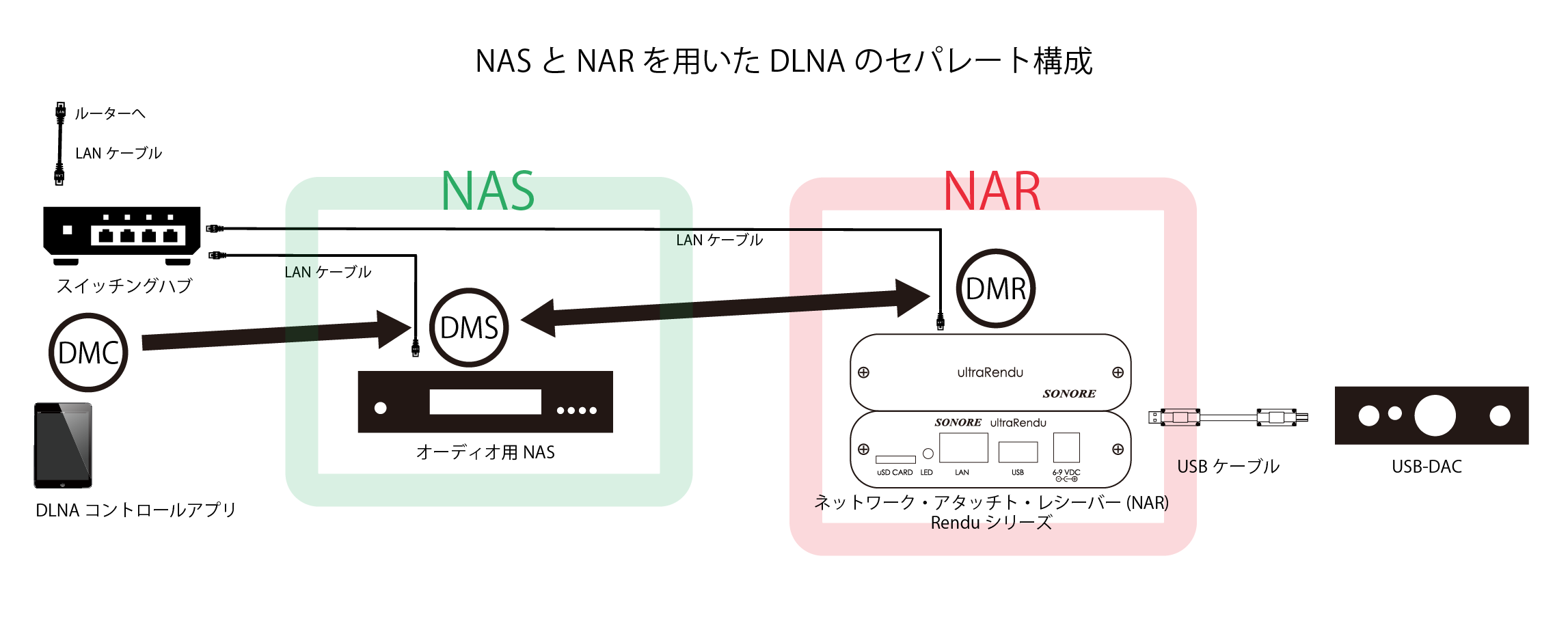 ネットワーク・アタッチト・レシーバー(NAR)
| TOP WING Corp.